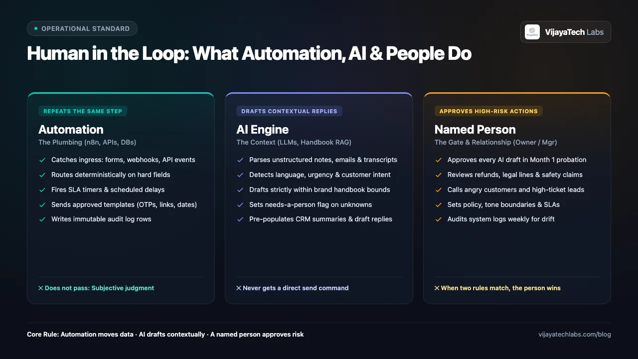 Human in the loop: automation runs a step that stays the same, AI drafts when the words must change, and a named person approves when a wrong send can cost money, trust, or a legal claim