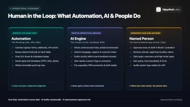 Human in the loop: automation runs a step that stays the same, AI drafts when the words must change, and a named person approves when a wrong send can cost money, trust, or a legal claim
