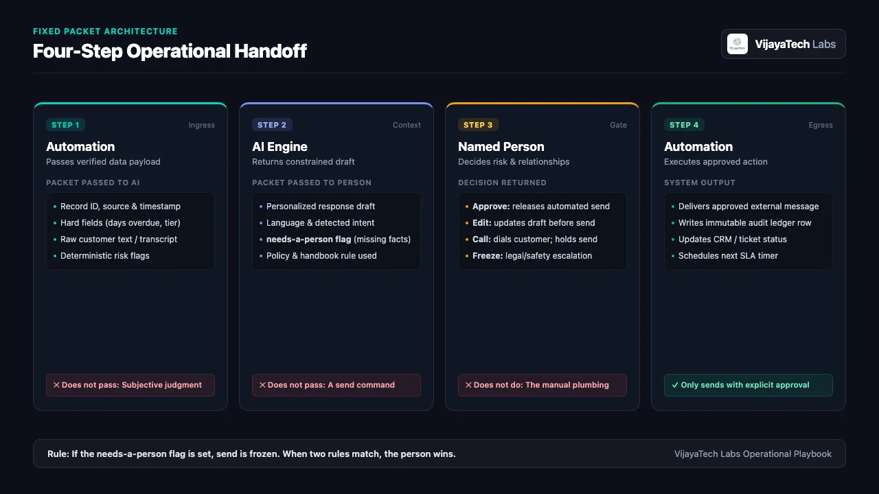 Four-step handoff: automation passes the record, AI returns a draft and a needs-a-person flag, a named person approves or freezes, automation sends only after approval